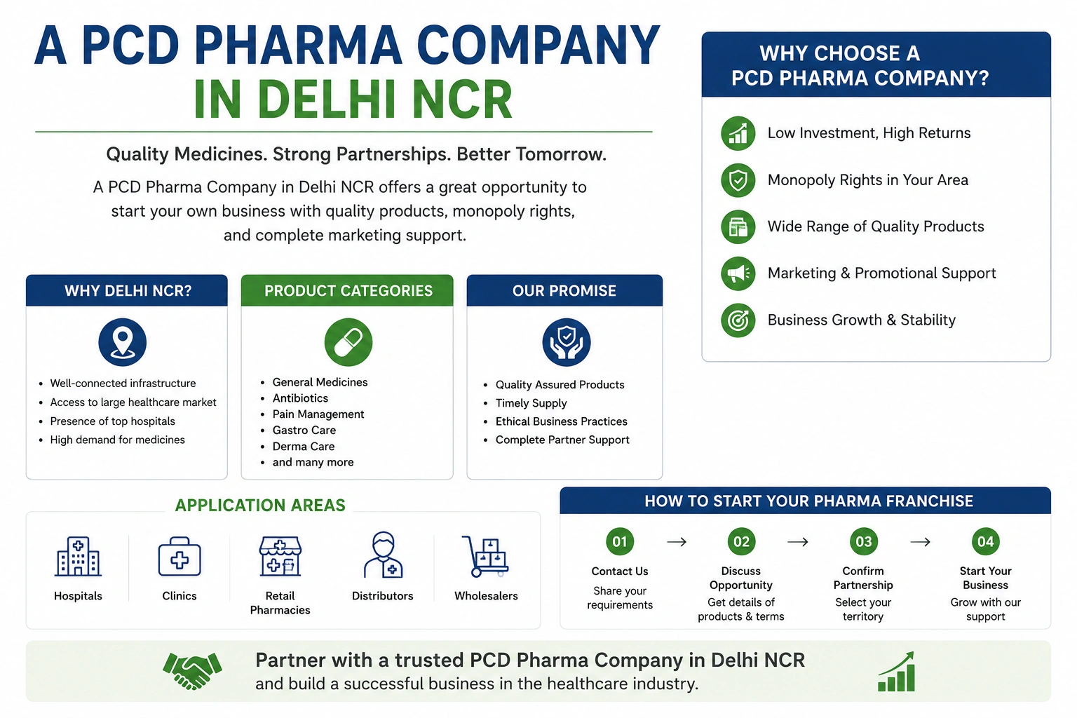 PCD Pharma Company in Delhi NCR